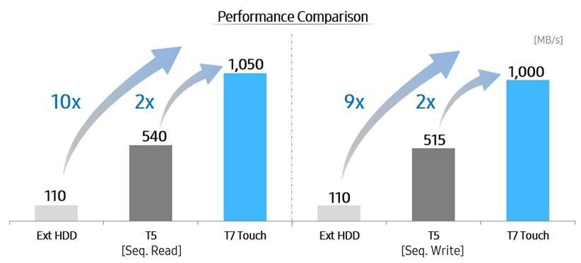 Die Samsung T7 Touch: und SSD Funktionen Fakten