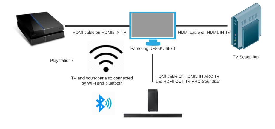 Opgelost: Geen geluid via HDMI op Soundbar HW-Q90R - Samsung Community