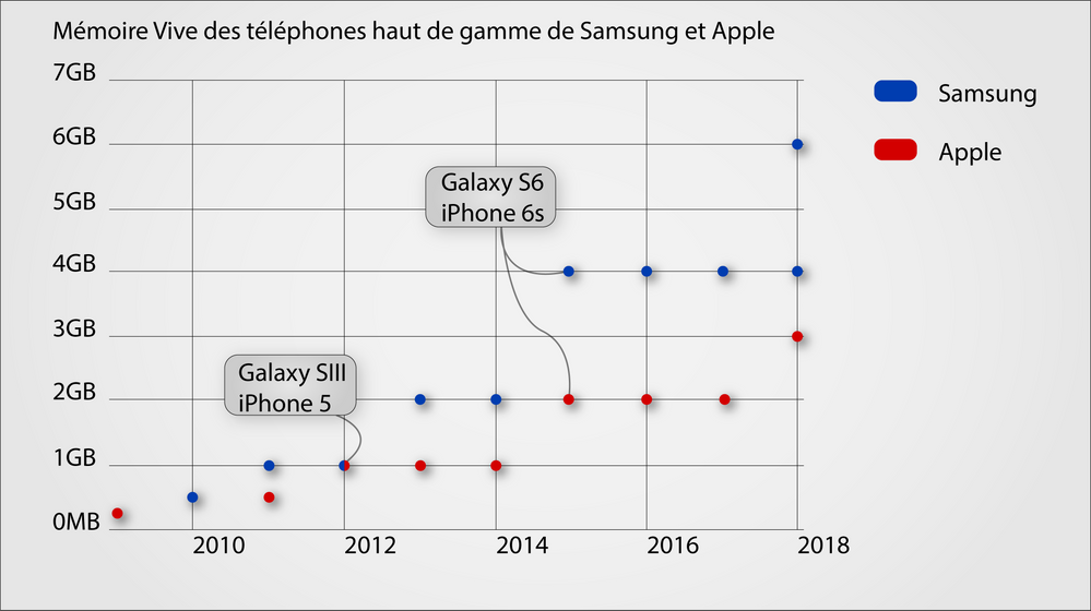 (les téléphones sous android qui suivent la même courbe que ceux de Samsung.)