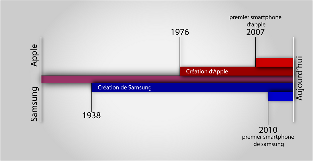 [graph] apple samsung histoire.png