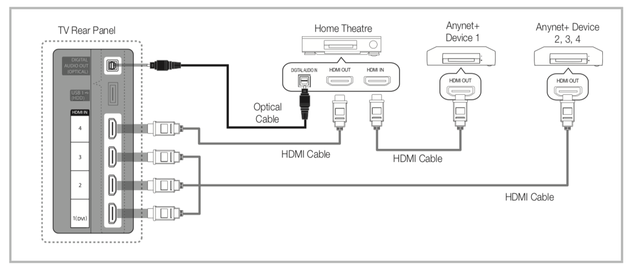 Подключить hdmi телевизору samsung. DVI Audio in телевизор Samsung. Anynet+ что это в телевизоре Samsung. HDMI Arc на телевизоре как настроить. Scan for HDMI CEC devices..