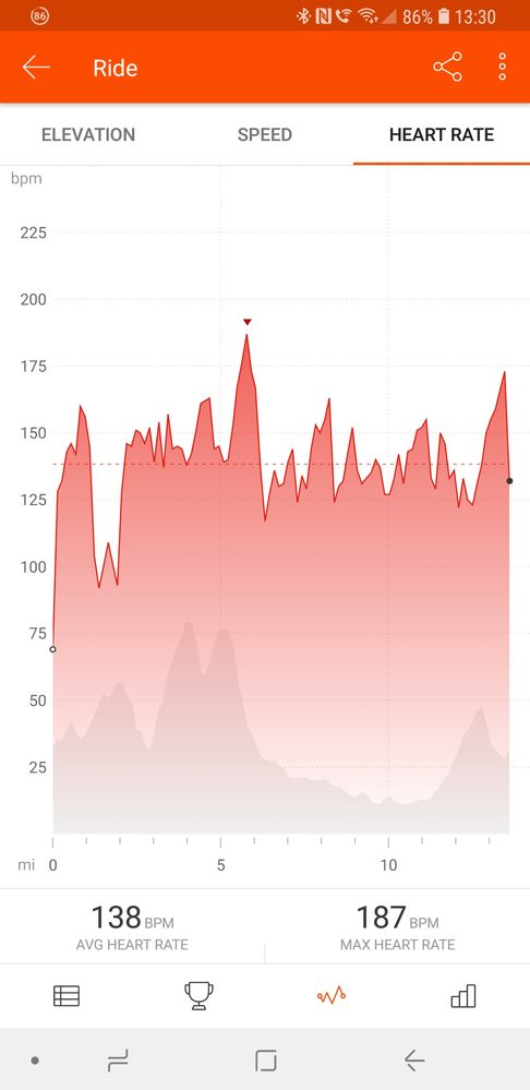 This shows the data uploaded into Strava. Notice no flat lines where the heart rate monitoring stopped.