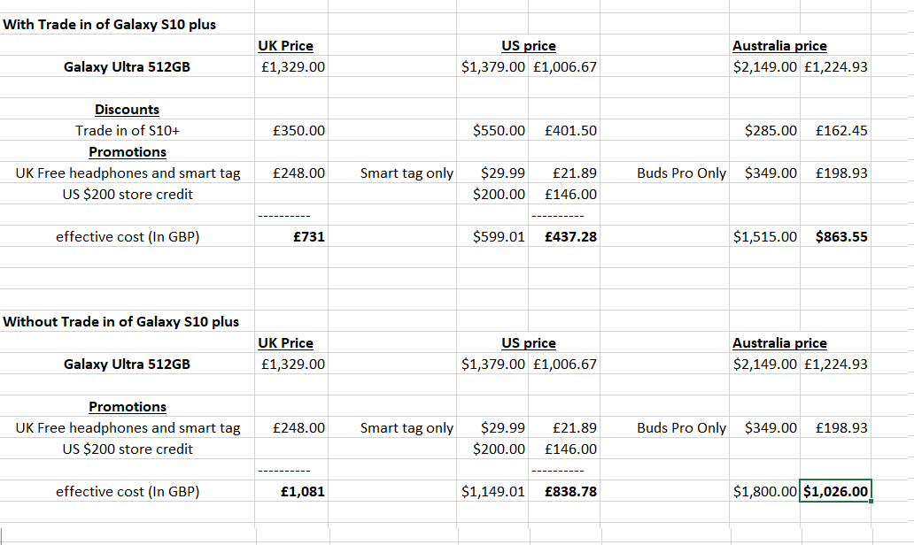 Regional differences in costs for the same S21 Ultra phone