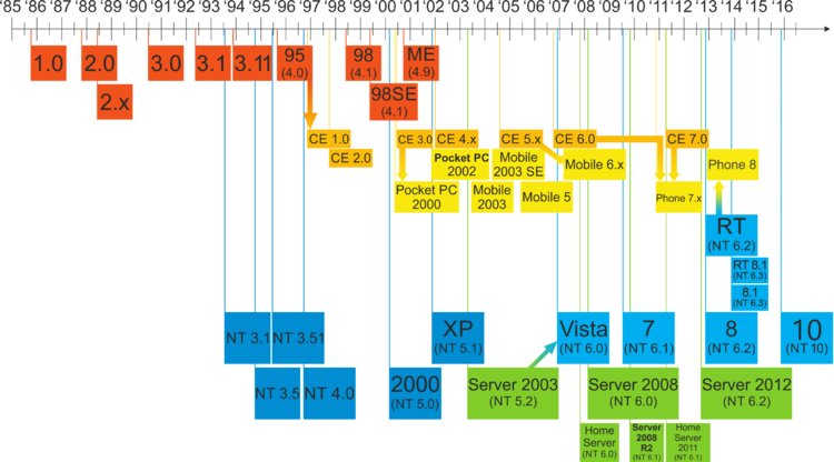 Windows_Updated_Family_Tree.png