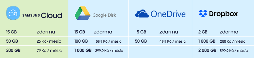 Srovnání ukazuje výhodné ceny Samsung Cloud řešení.png