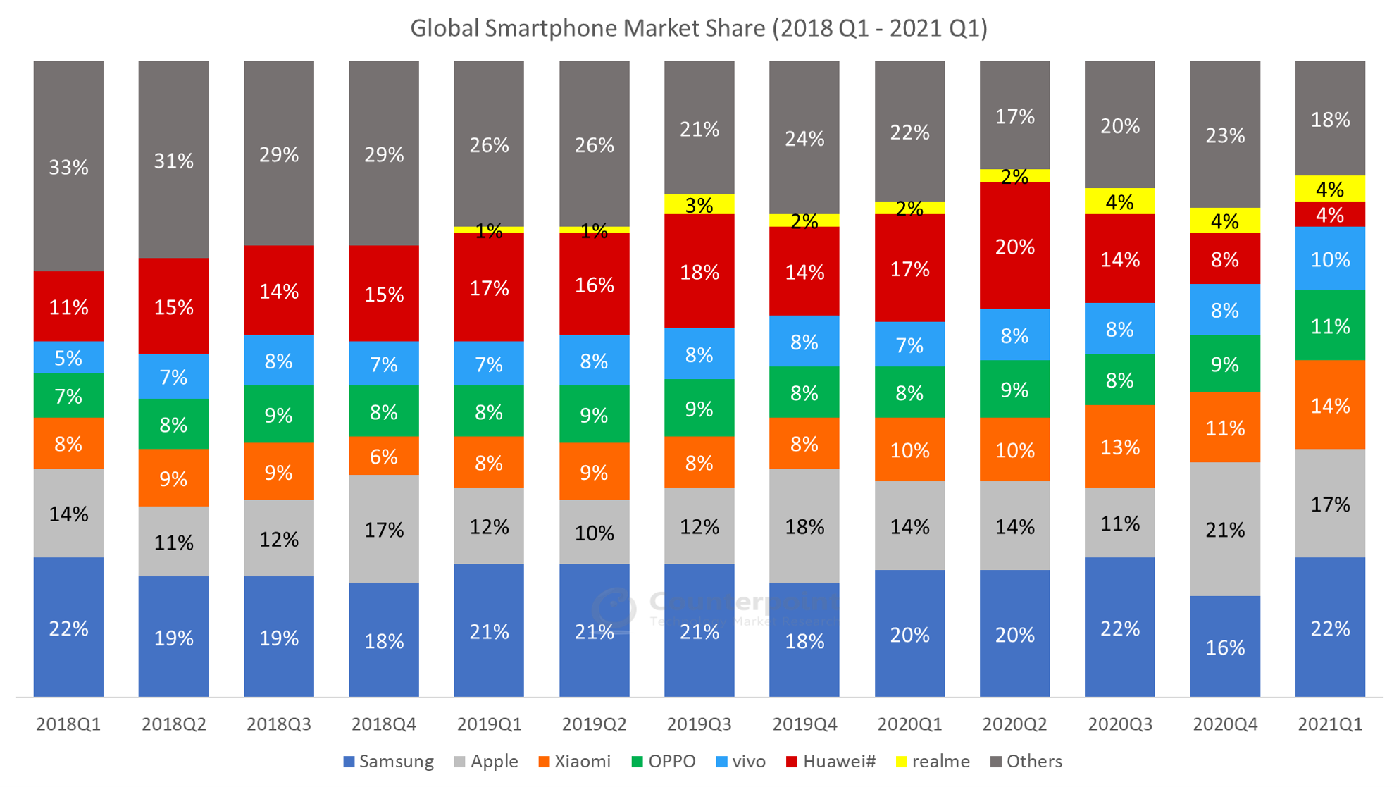 Samsung are cea mai bună cotă pe piața de telefoane mobile din România (T1  din 2021) - Samsung Community